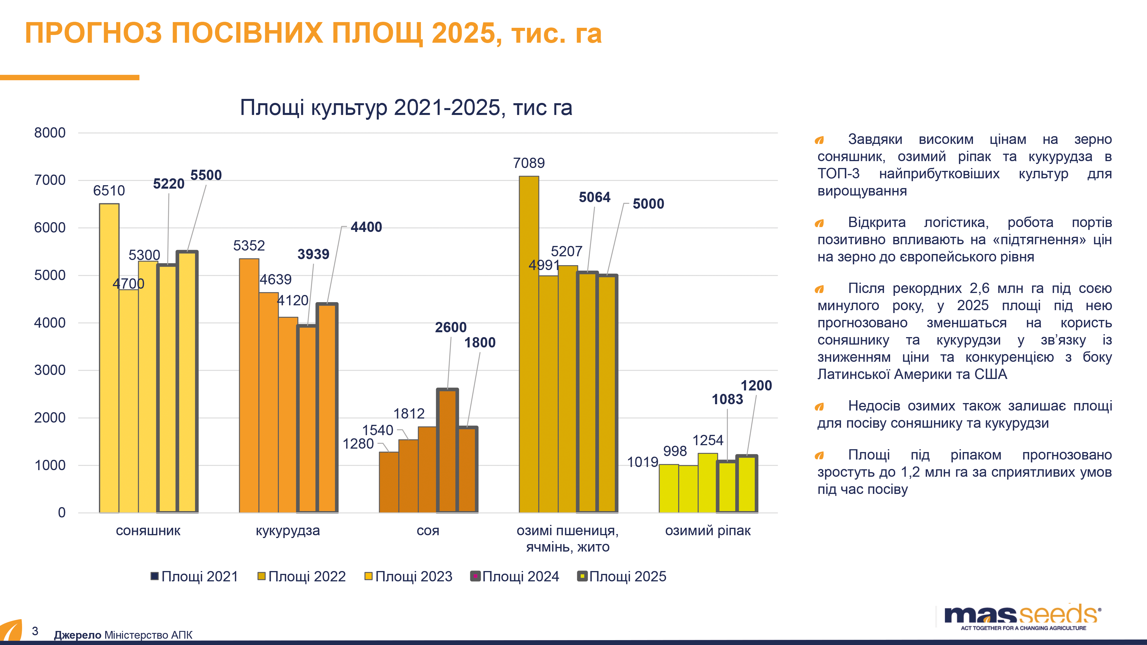 Прогноз посівних площ 2025